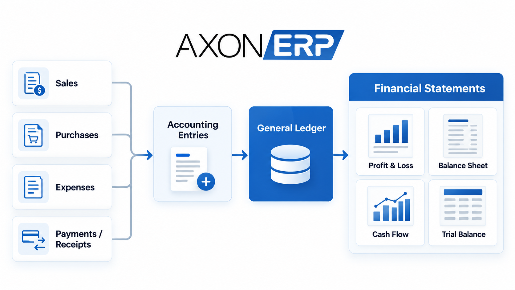What Real-Time Financial Statements Actually Mean in Axon ERP
